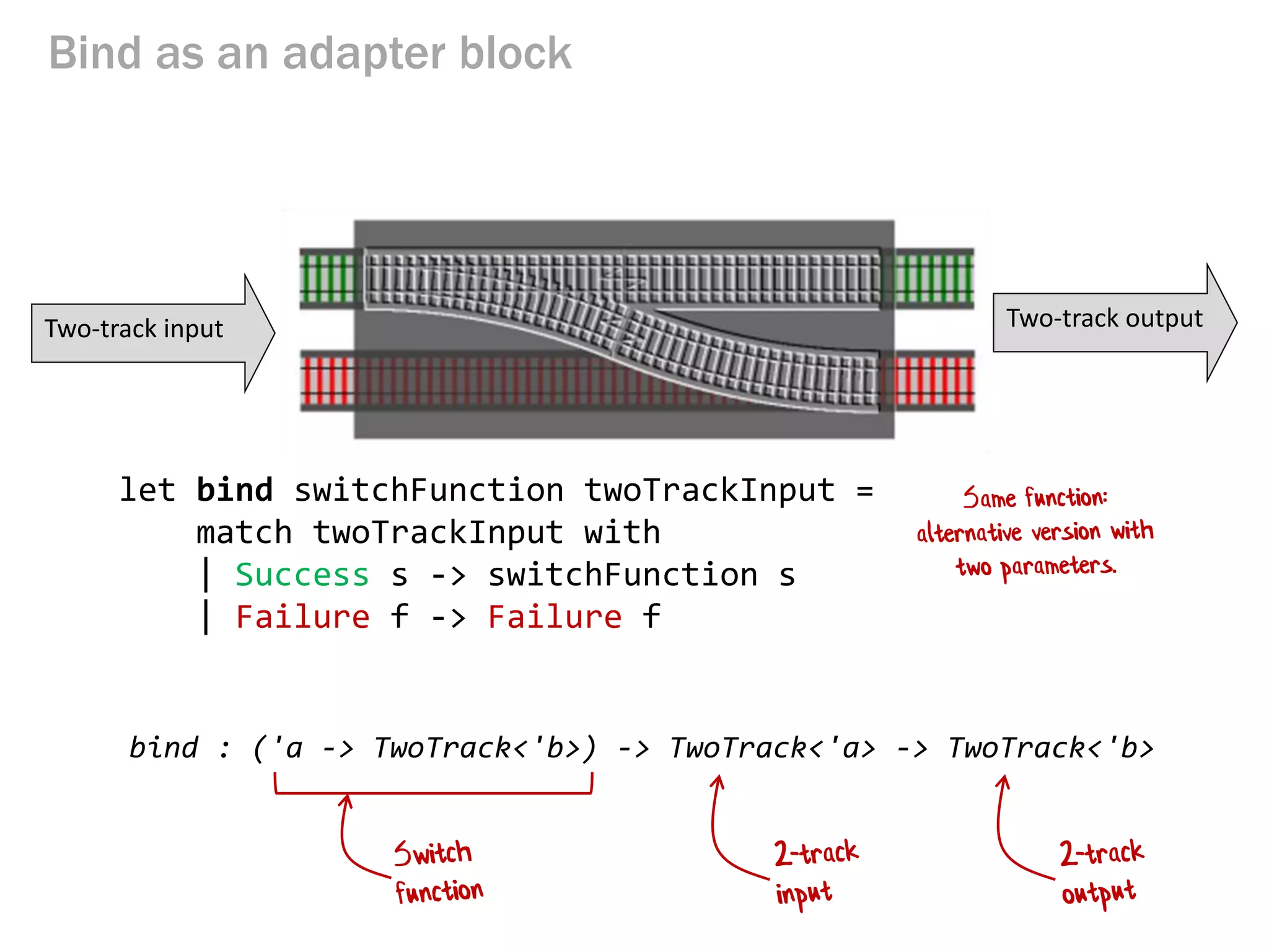 "Railway Oriented Programming" Diagram